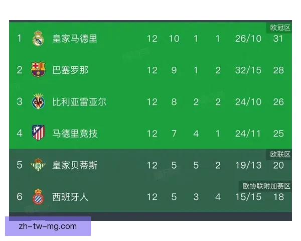 皇马全队身价高达12点3亿欧元稳居西甲榜首巴萨紧随其后位列第二